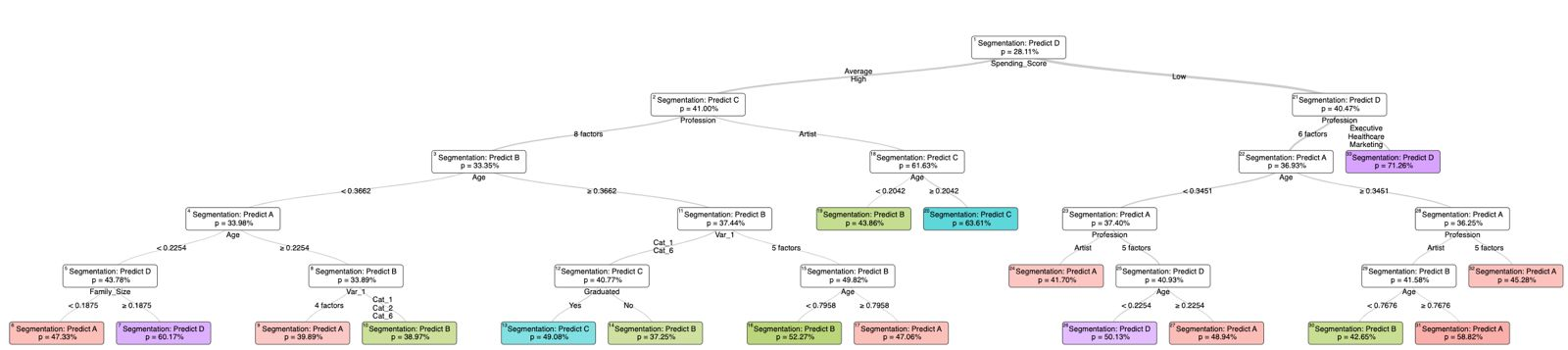 optimal classification tree used to interpret each segment.