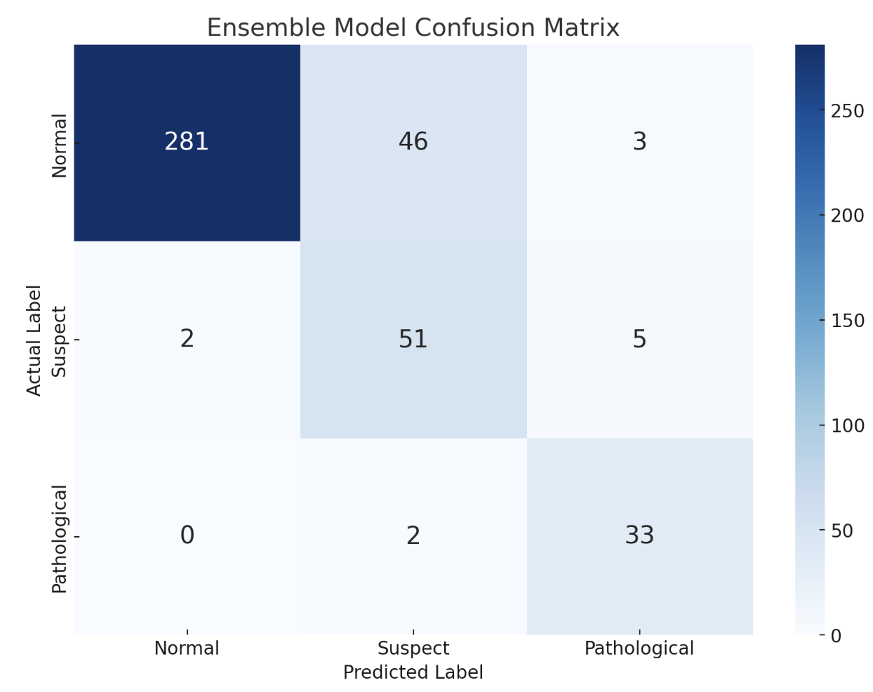ensemble model confusion matrix on the test set.