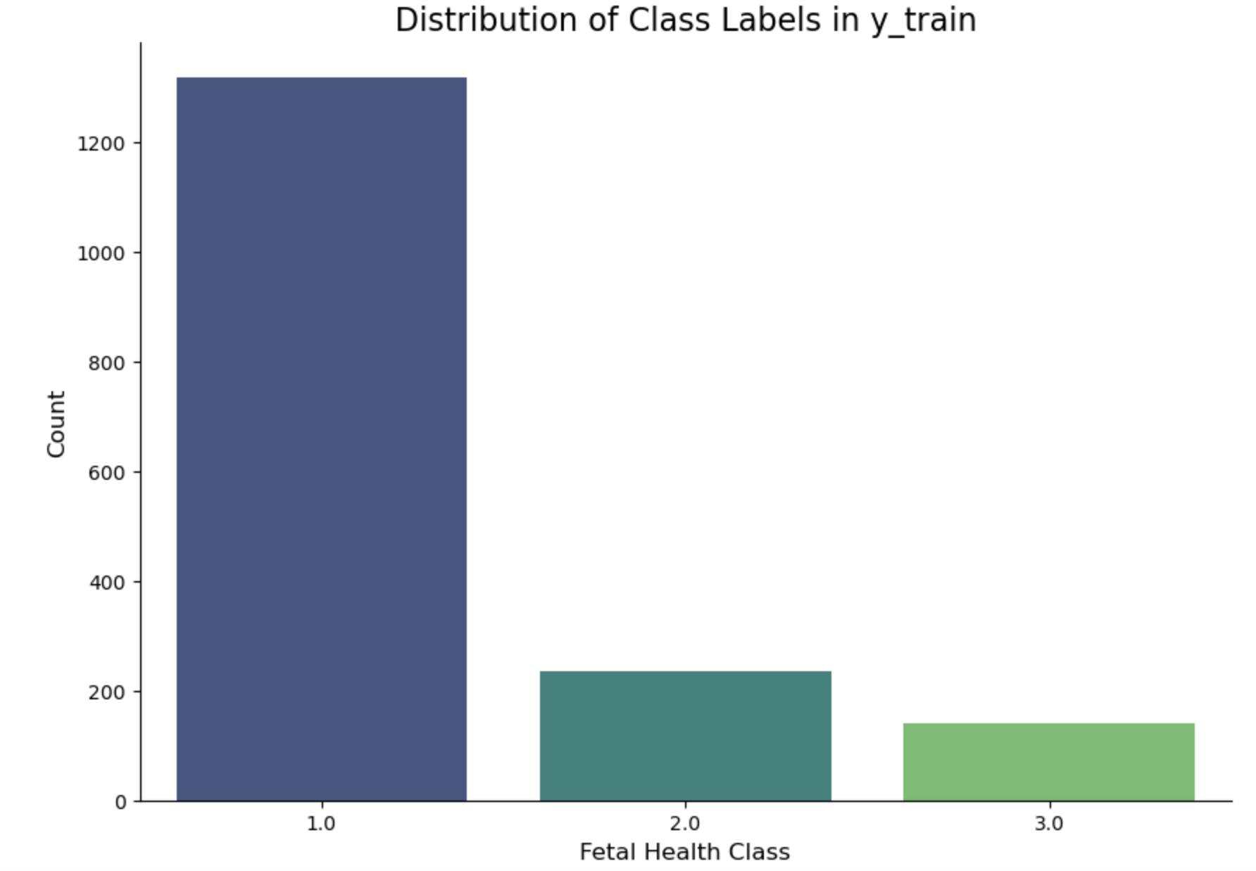 class imbalance: normal cases vastly outnumber suspect and pathological.
